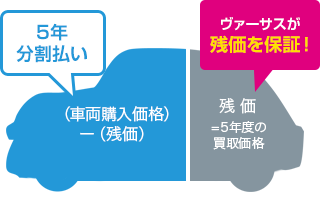 残価設定型クレジットイメージ